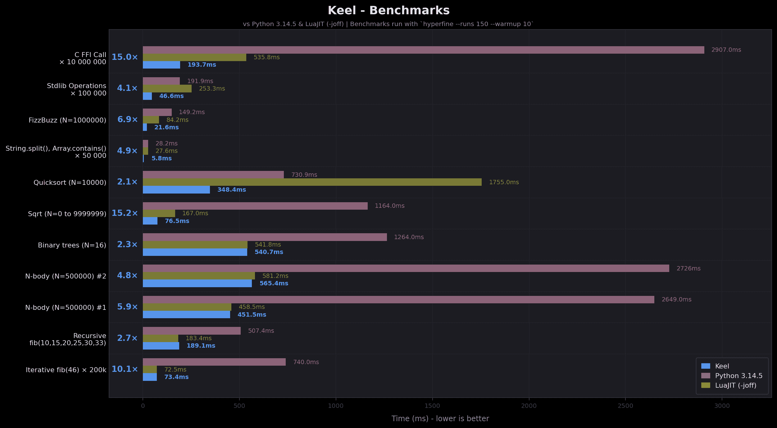Candela benchmarks